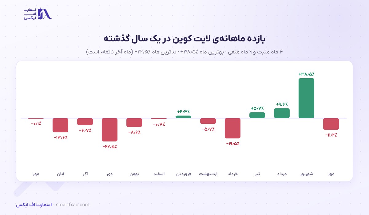 قیمت لایت کوین امروز | نرخ زنده LTC به دلار و تومان ۱۴۰۵ 5 بازده ماهانهی لایت کوین در ۱۳ ماه گذشته