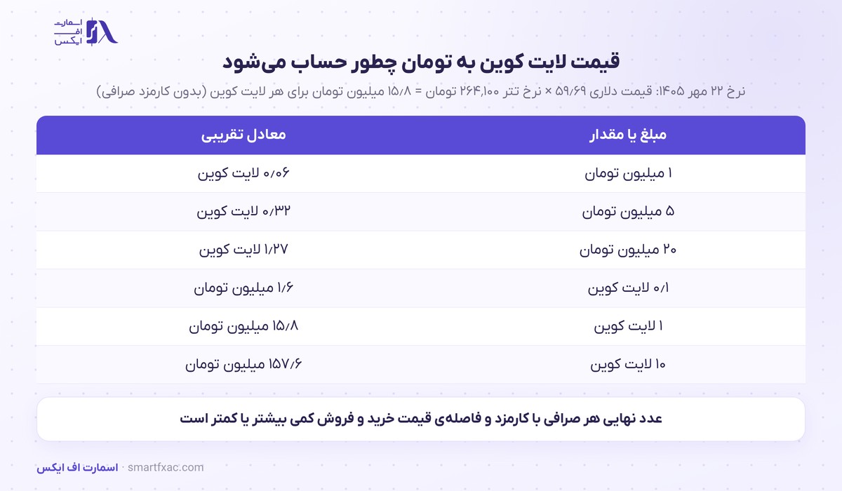 قیمت لایت کوین امروز | نرخ زنده LTC به دلار و تومان ۱۴۰۵ 8 محاسبهی قیمت لایت کوین به تومان با نرخ تتر
