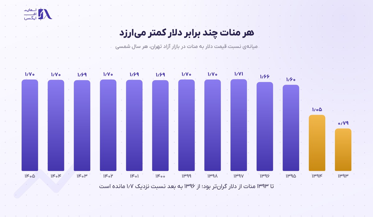 قیمت منات آذربایجان امروز به تومان 11 نسبت دلار به منات در بازار تهران از ۱۳۹۳ تا ۱۴۰۵