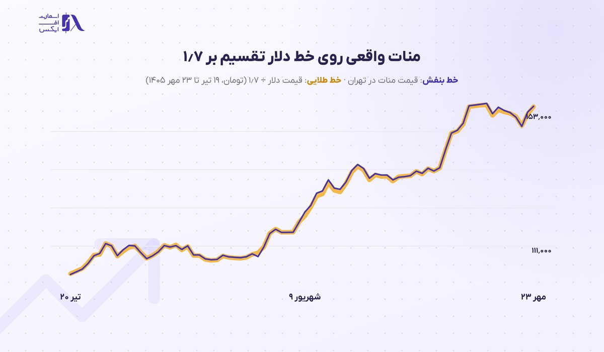 قیمت منات آذربایجان امروز به تومان 3 نمودار قیمت منات در تهران در برابر دلار تقسیم بر ۱٫۷