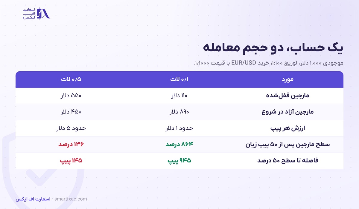 مارجین چیست؟ | فرمول محاسبه، مارجین آزاد و ۵ اشتباه رایج 6 مثال عددی مارجین در حساب هزار دلاری با دو حجم معامله متفاوت در یورو دلار