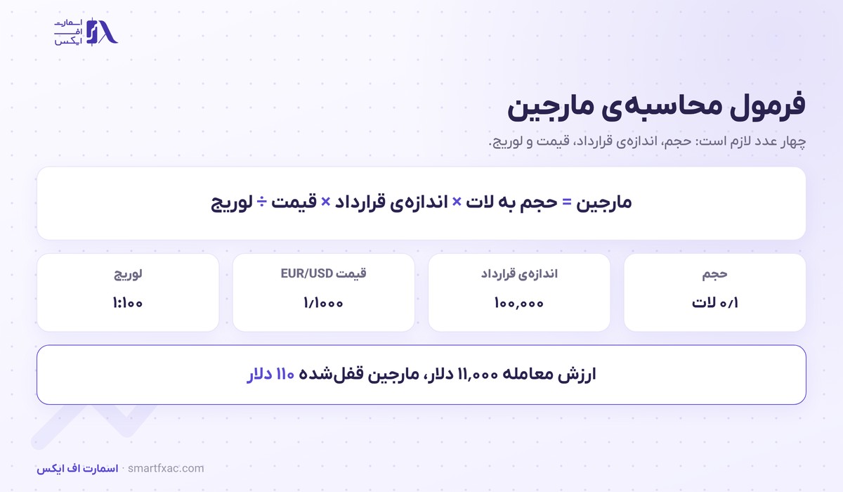 مارجین چیست؟ | فرمول محاسبه، مارجین آزاد و ۵ اشتباه رایج 2 فرمول محاسبه مارجین در فارکس با حجم معامله و اندازه قرارداد و قیمت و لوریج