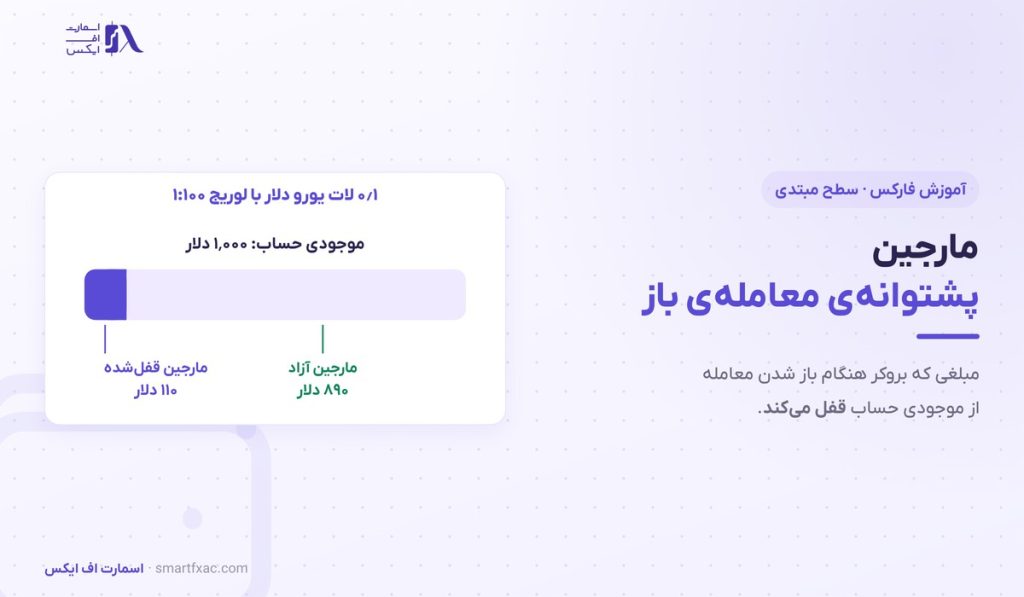 مارجین چیست؟ | فرمول محاسبه، مارجین آزاد و ۵ اشتباه رایج 1 مارجین چیست؟ | فرمول محاسبه، مارجین آزاد و ۵ اشتباه رایج