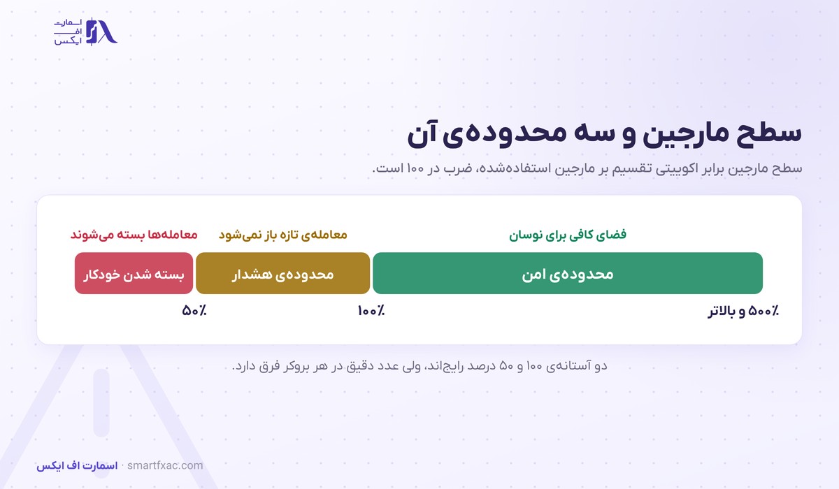 مارجین چیست؟ | فرمول محاسبه، مارجین آزاد و ۵ اشتباه رایج 5 سطح مارجین و سه محدوده امن و هشدار مارجین کال و بسته شدن خودکار معامله