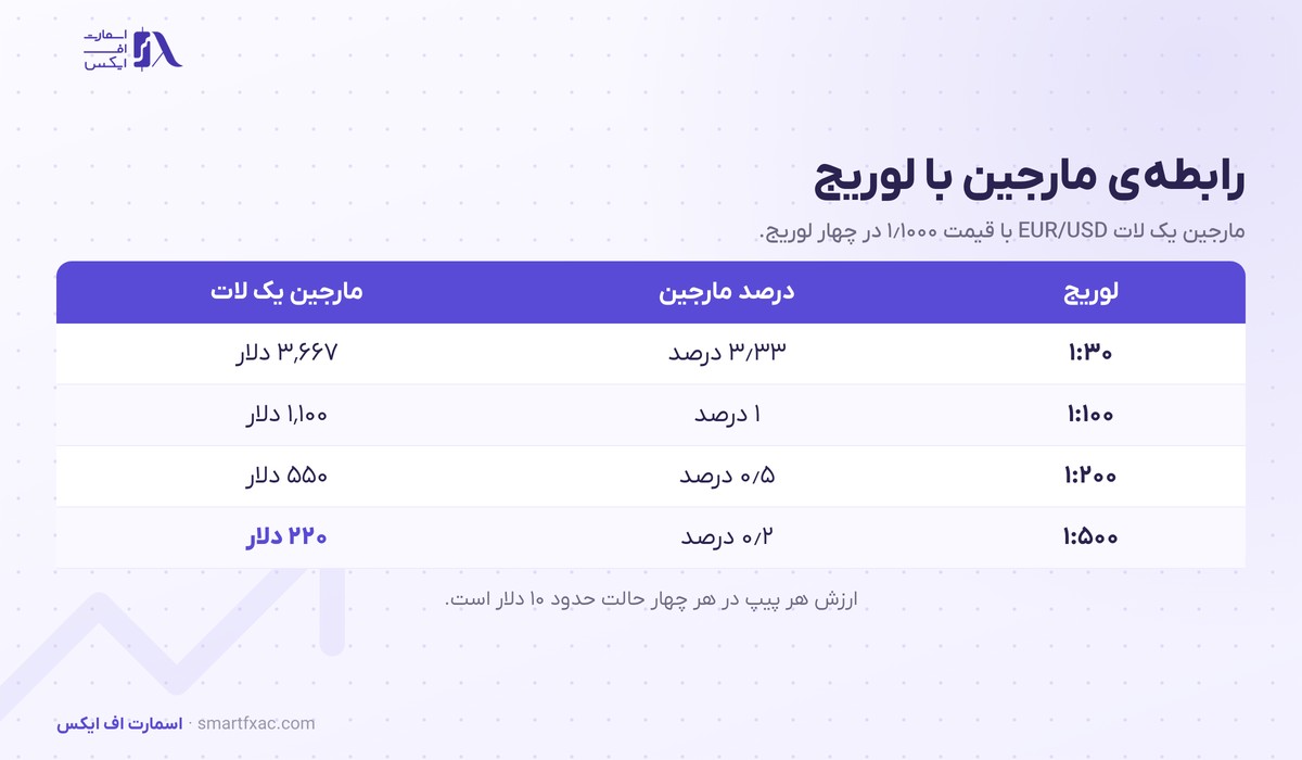 مارجین چیست؟ | فرمول محاسبه، مارجین آزاد و ۵ اشتباه رایج 3 جدول رابطه مارجین و لوریج از ۱ به ۳۰ تا ۱ به ۵۰۰ برای یک لات یورو دلار