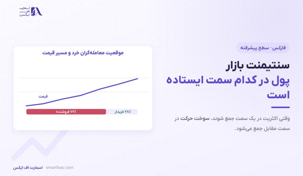 سنتیمنت بازار چیست؟ | ۴ منبع و روال ۴ قدمی معامله