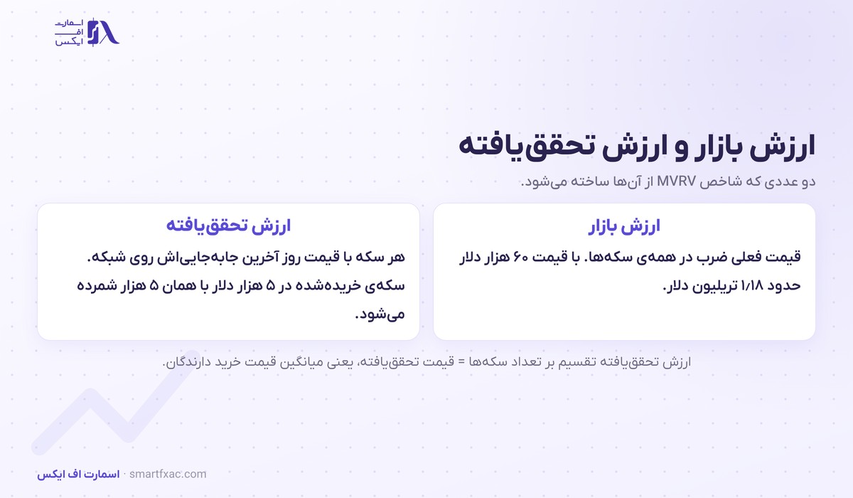 شاخص MVRV چیست؟ | تشخیص سقف و کف بیت کوین با ۳ نسخه 2 مقایسه ارزش بازار و ارزش تحقق یافته بیت کوین که هر سکه را با قیمت آخرین جابه جایی حساب میکند