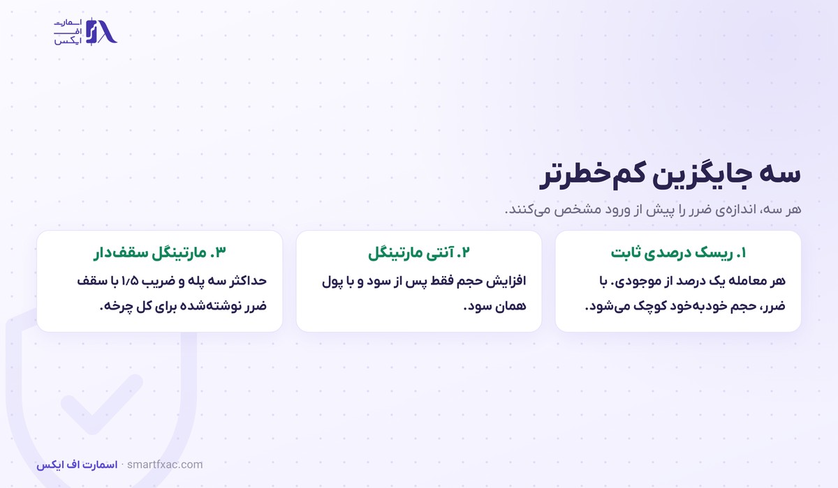 مارتینگل چیست؟ | ۴ قدم اجرا، حساب ریسک و ۳ جایگزین 6 سه جایگزین کم خطرتر برای مارتینگل در تعیین حجم معامله