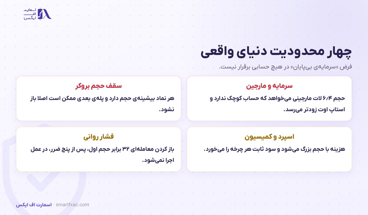 مارتینگل چیست؟ | ۴ قدم اجرا، حساب ریسک و ۳ جایگزین 4 چهار محدودیت مارتینگل شامل مارجین و سقف حجم بروکر و هزینه معامله