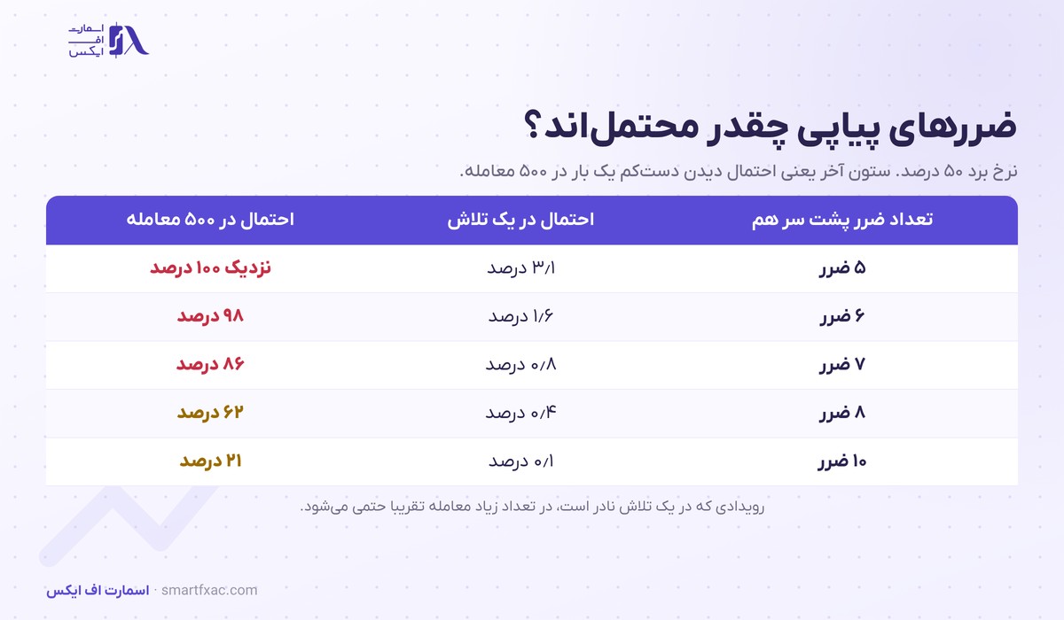 مارتینگل چیست؟ | ۴ قدم اجرا، حساب ریسک و ۳ جایگزین 3 جدول احتمال ضررهای پیاپی در پانصد معامله با نرخ برد پنجاه درصد
