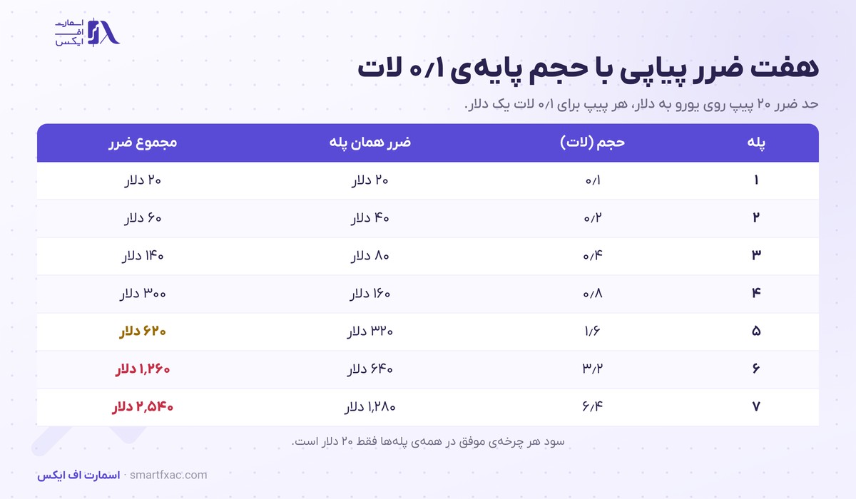 مارتینگل چیست؟ | ۴ قدم اجرا، حساب ریسک و ۳ جایگزین 2 جدول هفت ضرر پیاپی در مارتینگل با حجم پایه یک دهم لات