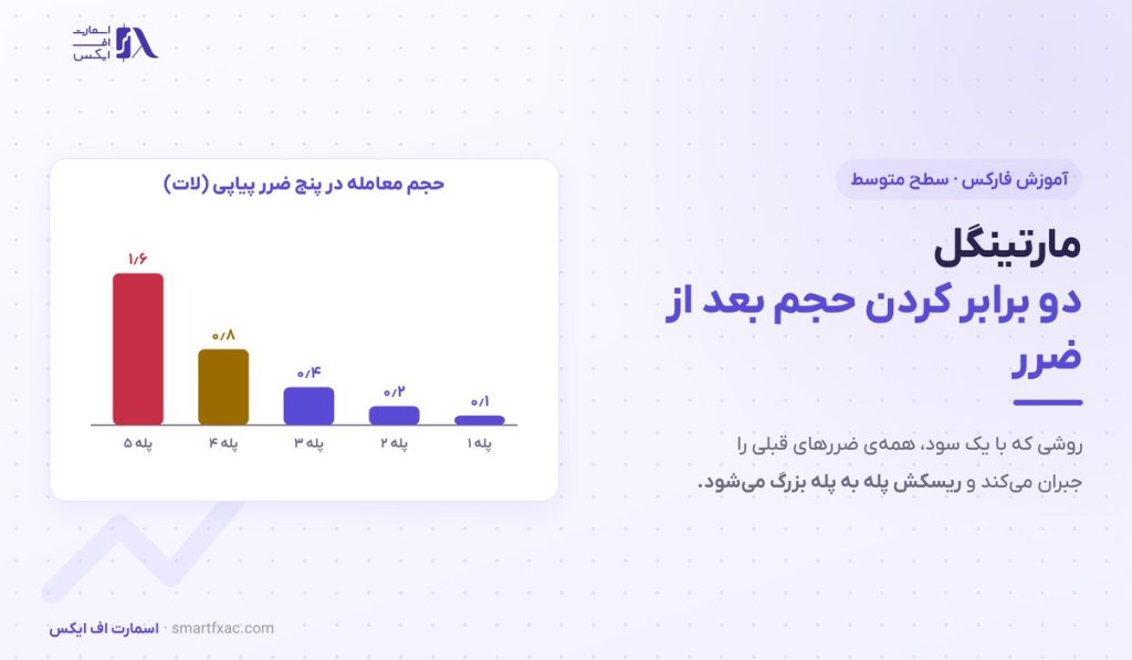 مارتینگل چیست؟ | ۴ قدم اجرا، حساب ریسک و ۳ جایگزین 1 مارتینگل چیست؟ | ۴ قدم اجرا، حساب ریسک و ۳ جایگزین