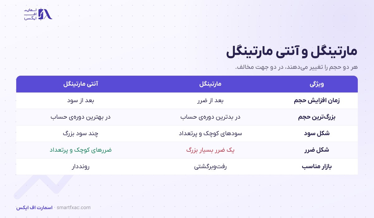 مارتینگل چیست؟ | ۴ قدم اجرا، حساب ریسک و ۳ جایگزین 5 جدول مقایسه مارتینگل و آنتی مارتینگل در پنج ویژگی