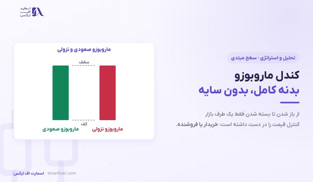کندل ماروبوزو چیست؟ | ۴ نوع، ۳ روش ورود و جای حد ضرر 1 کندل ماروبوزو چیست؟ | ۴ نوع، ۳ روش ورود و جای حد ضرر