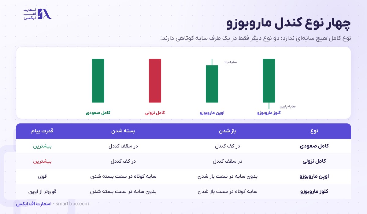 کندل ماروبوزو چیست؟ | ۴ نوع، ۳ روش ورود و جای حد ضرر 2 چهار نوع کندل ماروبوزو شامل ماروبوزو کامل صعودی و نزولی و اوپن ماروبوزو و کلوز ماروبوزو