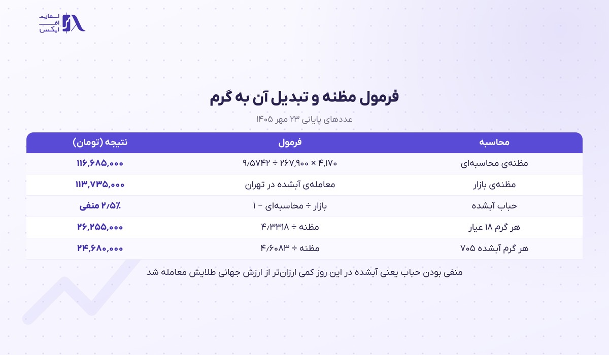 فرمول مظنه طلا و تبدیل آن به قیمت هر گرم