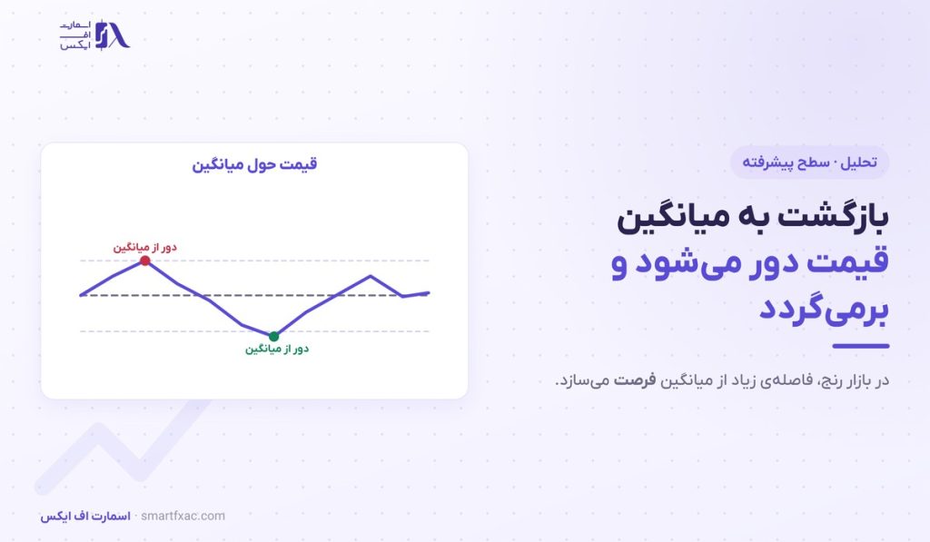 بازگشت به میانگین | ۵ قانون استراتژی و ۴ ابزار سنجش 1 بازگشت به میانگین | ۵ قانون استراتژی و ۴ ابزار سنجش