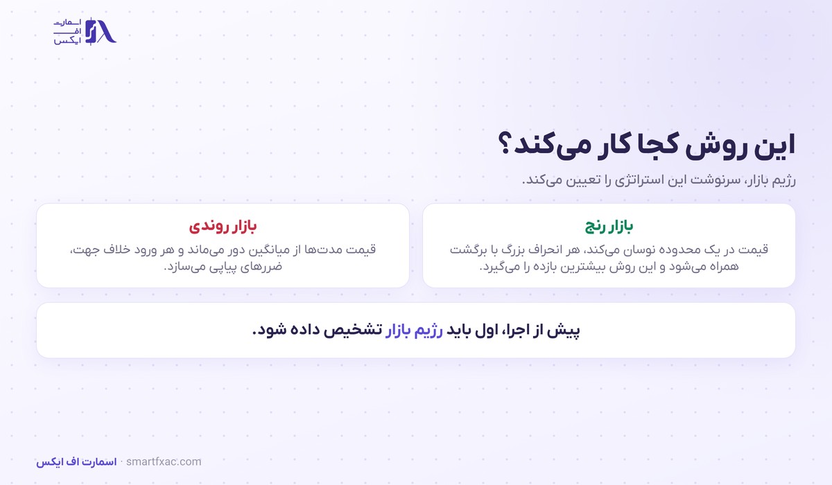 بازگشت به میانگین | ۵ قانون استراتژی و ۴ ابزار سنجش 2 مقایسه عملکرد استراتژی بازگشت به میانگین در بازار رنج و بازار روندی