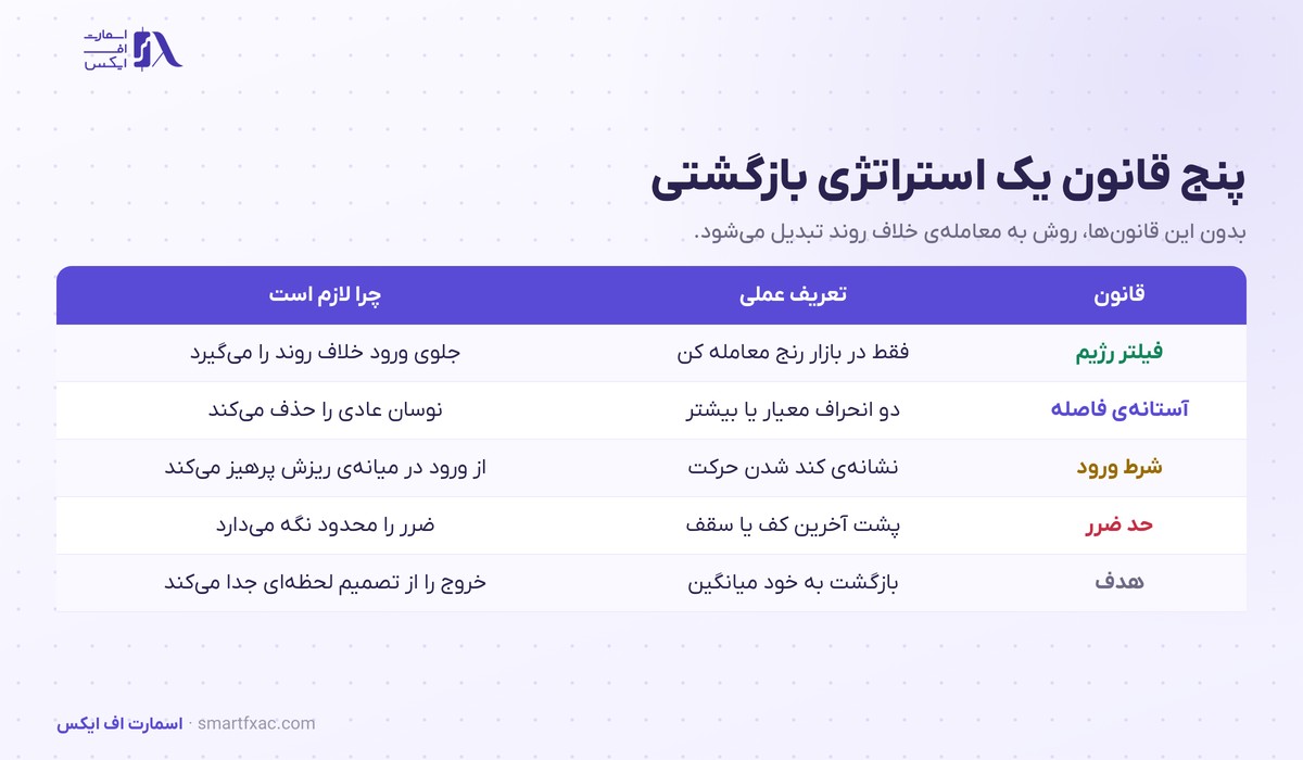 بازگشت به میانگین | ۵ قانون استراتژی و ۴ ابزار سنجش 4 جدول پنج قانون استراتژی بازگشت به میانگین