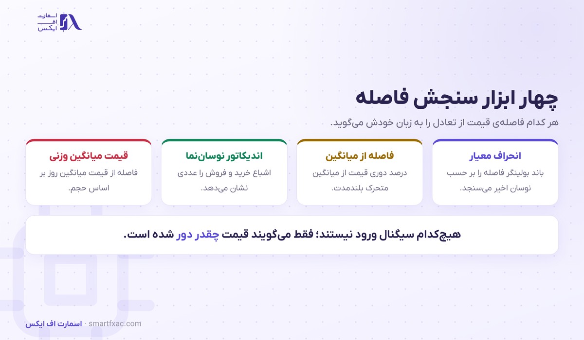 بازگشت به میانگین | ۵ قانون استراتژی و ۴ ابزار سنجش 3 چهار ابزار سنجش فاصله قیمت از میانگین در استراتژی بازگشت به میانگین