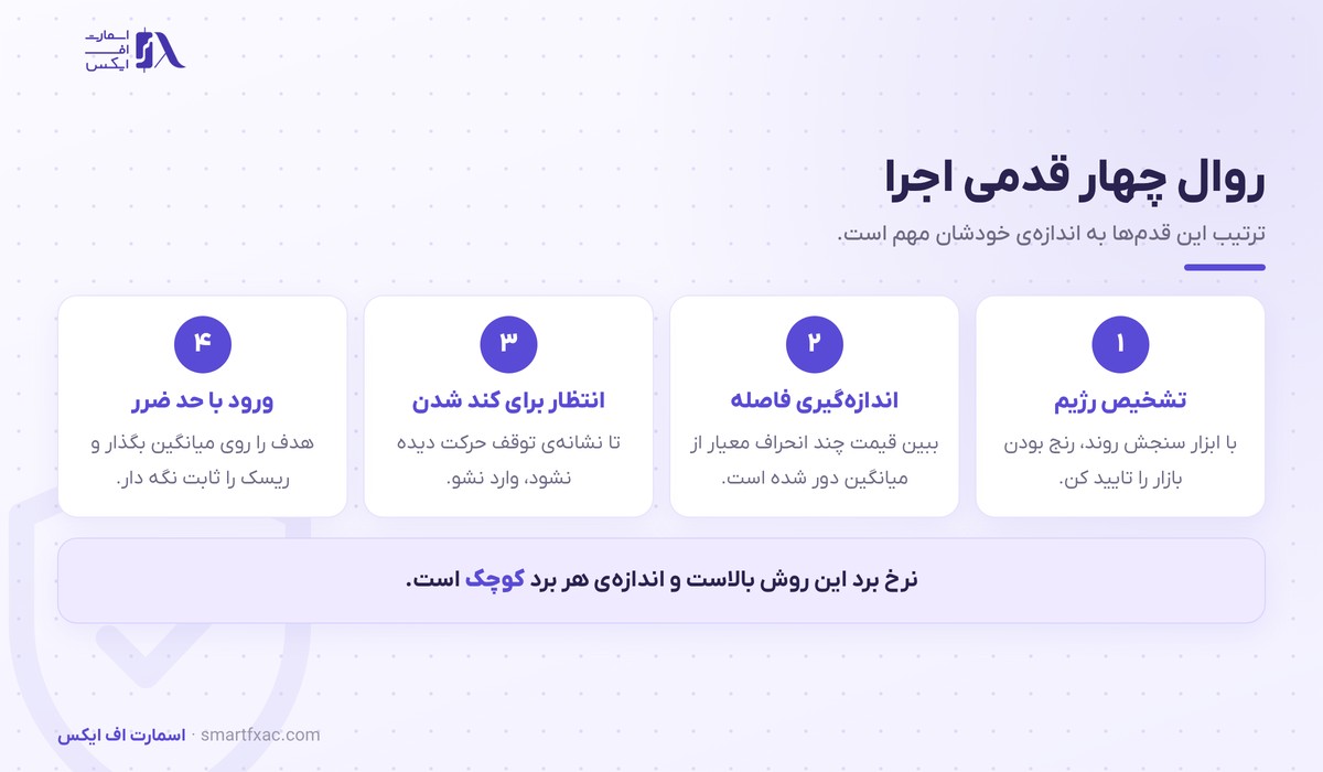 بازگشت به میانگین | ۵ قانون استراتژی و ۴ ابزار سنجش 5 روال چهار قدمی اجرای استراتژی بازگشت به میانگین
