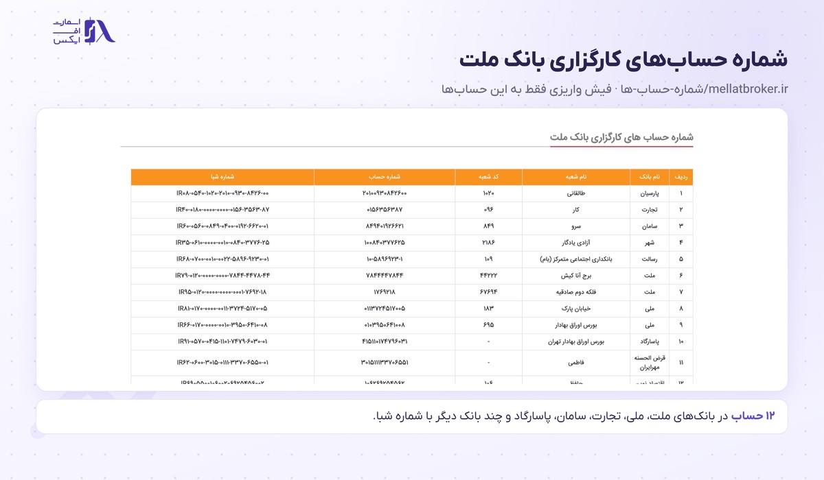 جدول شماره حساب و شبای رسمی کارگزاری در بانک‌های مختلف