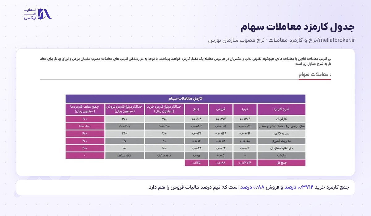 جدول کارمزد معاملات سهام با سهم کارگزار، سازمان بورس، سپرده‌گذاری و مالیات