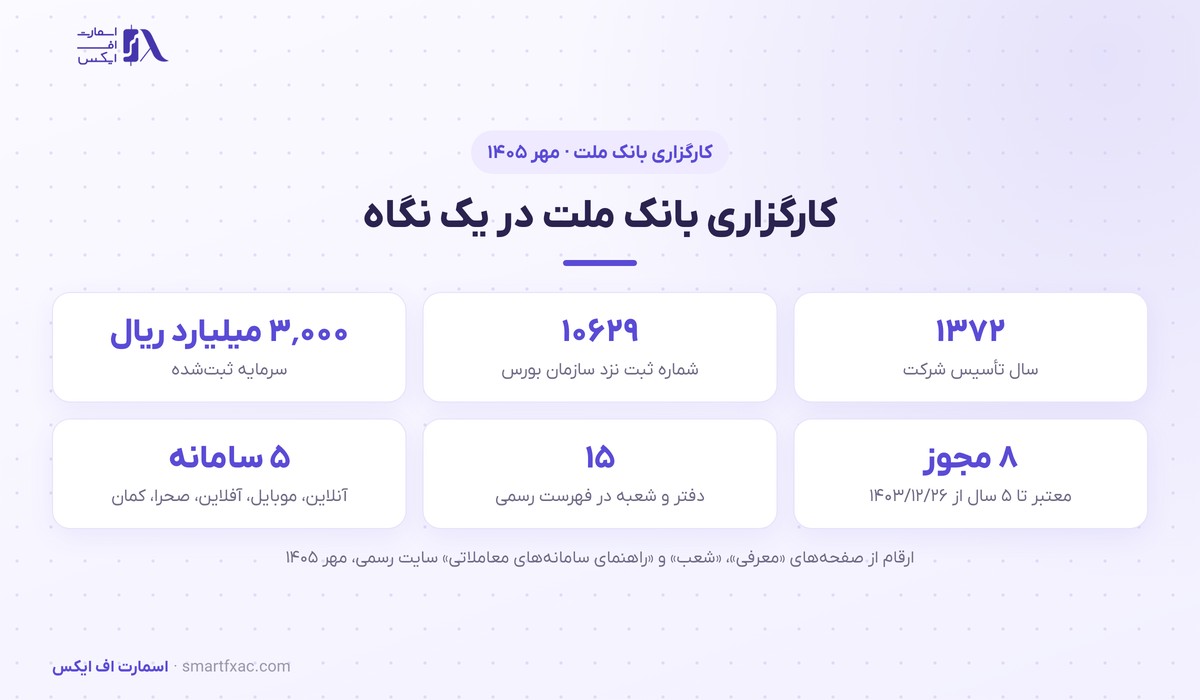 کارگزاری بانک ملت در یک نگاه: سال تأسیس، شماره ثبت، سرمایه، مجوزها، شعب و سامانه‌ها