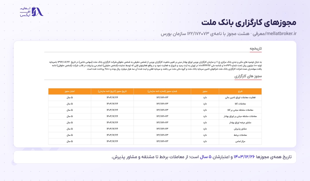 جدول هشت مجوز کارگزاری ملت از سازمان بورس با تاریخ ۱۴۰۳/۱۲/۲۶ و اعتبار پنج‌ساله