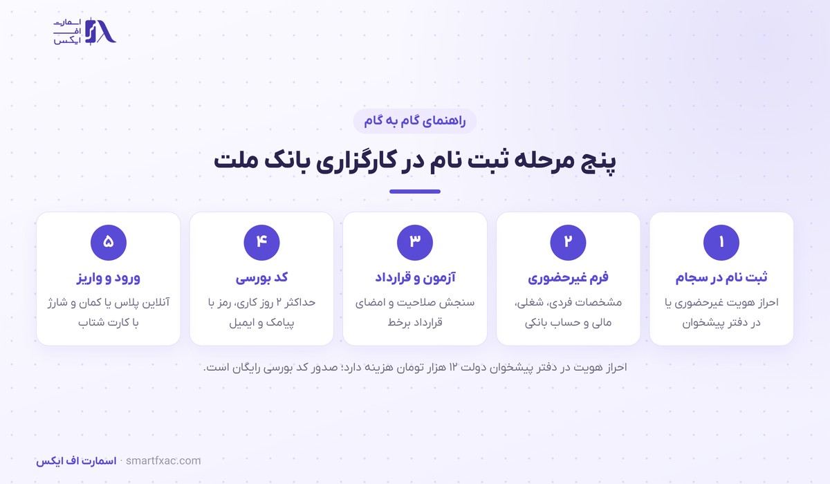 پنج مرحله ثبت نام کارگزاری بانک ملت از سجام تا ورود به سامانه