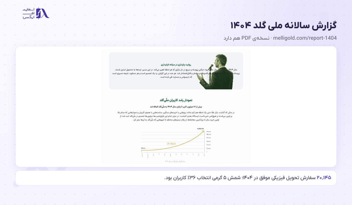 گزارش سالانه ۱۴۰۴ با نمودار رشد کاربران و آمار تحویل فیزیکی