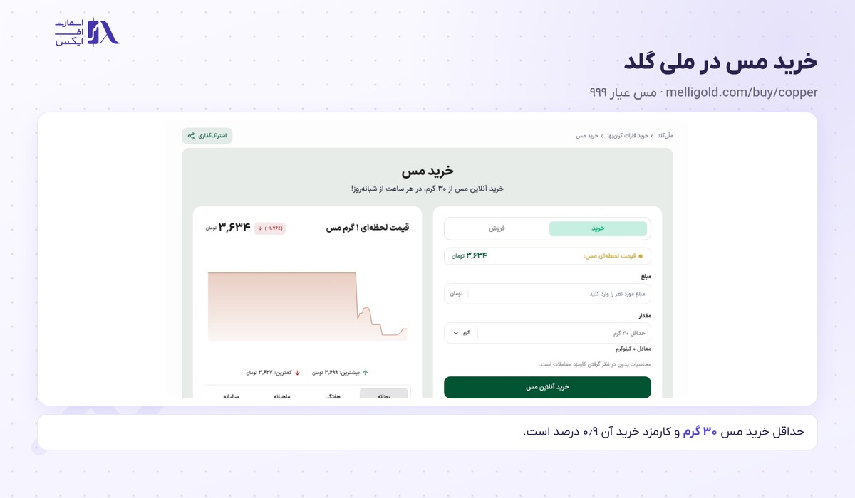 صفحه خرید آنلاین مس عیار ۹۹۹ با حداقل خرید ۳۰ گرم