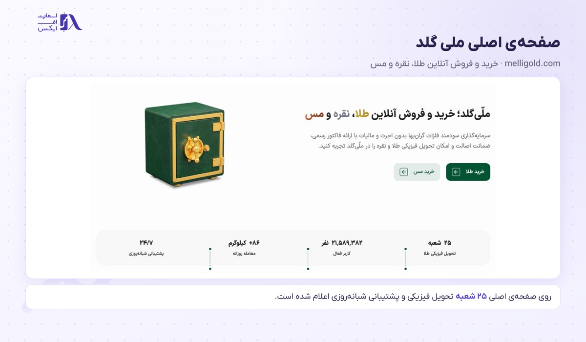 صفحه اصلی ملی گلد با آمار شعب تحویل، معامله روزانه و پشتیبانی شبانه‌روزی
