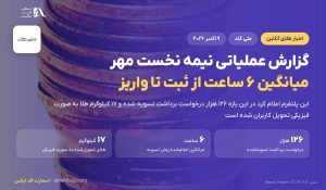 زمان تسویه برداشت در ملی گلد ۶ ساعت اعلام شد؛ ۱۲۶ هزار درخواست در نیمه مهر