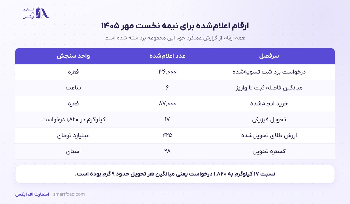 زمان تسویه برداشت در ملی گلد ۶ ساعت اعلام شد؛ ۱۲۶ هزار درخواست در نیمه مهر 2 ارقام اعلامشده یک پلتفرم طلای آنلاین برای نیمه نخست مهر ۱۴۰۵