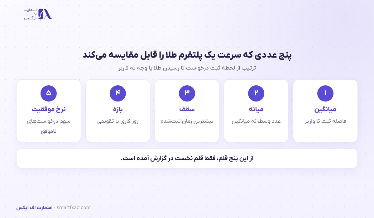 زمان تسویه برداشت در ملی گلد ۶ ساعت اعلام شد؛ ۱۲۶ هزار درخواست در نیمه مهر 3 پنج عددی که زمان تسویه یک پلتفرم طلای آنلاین را قابل مقایسه میکند