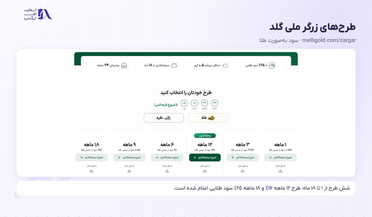 طرح‌های یک تا هجده ماهه زرگر و درصد سود طلایی هر طرح در مهر ۱۴۰۵