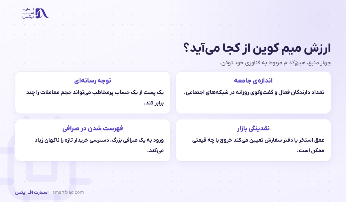 میم کوین چیست؟ | ۴ منبع ارزش، ۴ ریسک و ۶ قاعده خرید 2 چهار منبع ارزش میم کوین شامل جامعه و توجه رسانه ای و نقدینگی