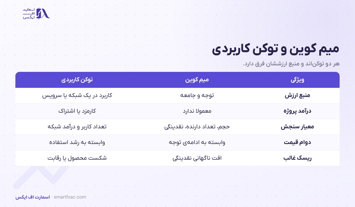 میم کوین چیست؟ | ۴ منبع ارزش، ۴ ریسک و ۶ قاعده خرید 3 جدول مقایسه میم کوین و توکن کاربردی در پنج ویژگی