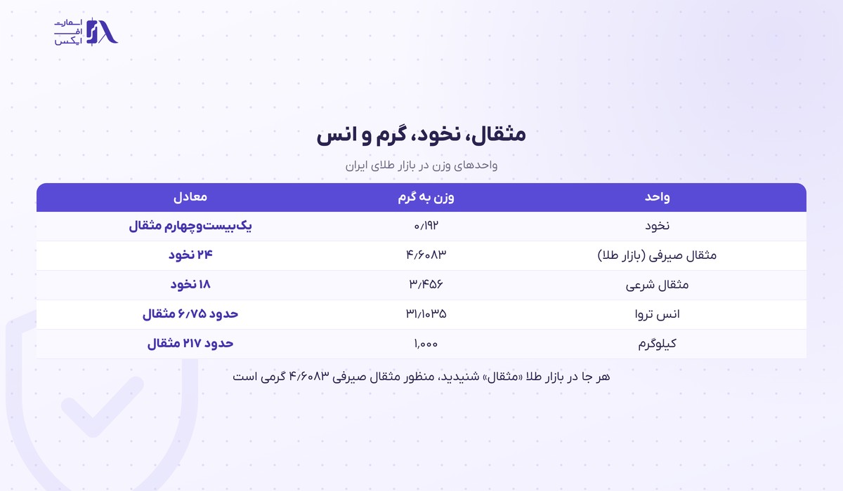 جدول مثقال صیرفی و شرعی و نخود و گرم