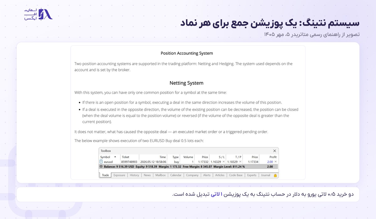 پوزیشن در ترید چیست؟ | مفاهیم پایه و ۶ نوع با تصویر ۱۴۰۵ 21 سیستم نتینگ در متاتریدر ۵ که دو خرید را یک ردیف جمع میکند