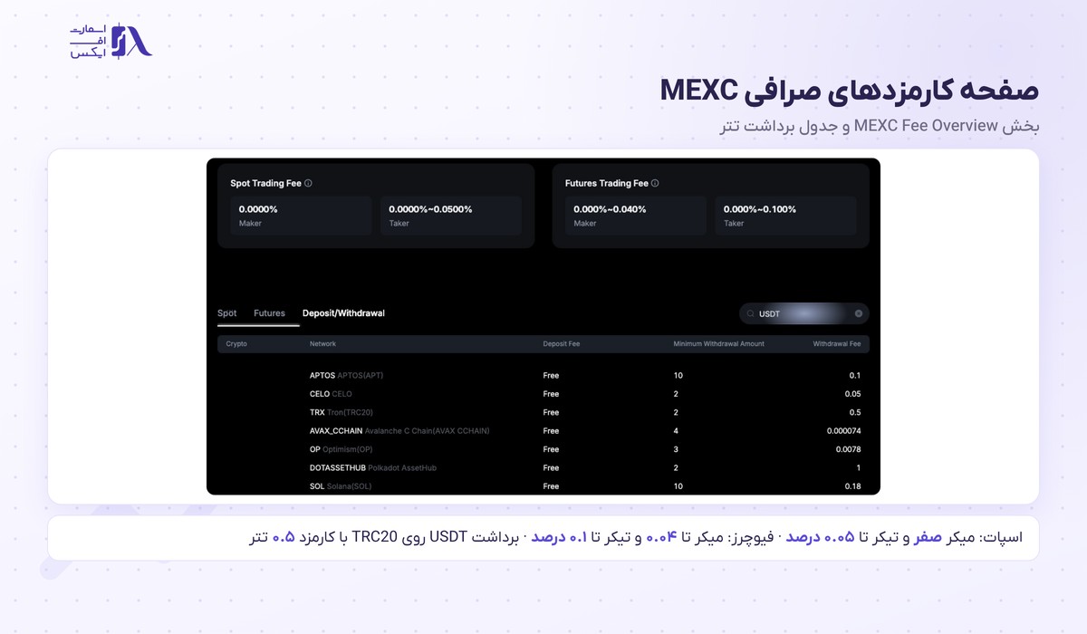 صفحه کارمزد معاملات و برداشت در صرافی MEXC