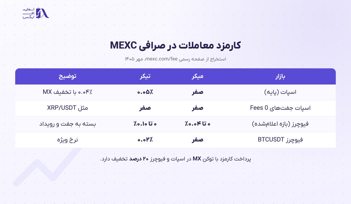 جدول کارمزد اسپات و فیوچرز صرافی مکسی