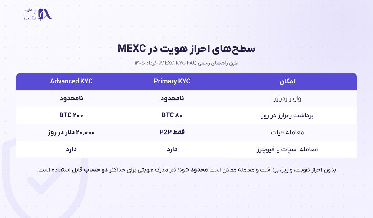 سطح‌های احراز هویت در صرافی MEXC