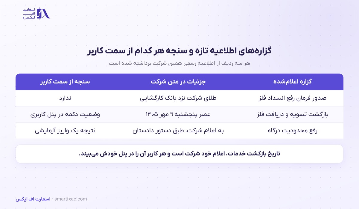 برداشت ریالی و تسویه میلی گلد؛ پرونده کامل تا دستور آزادسازی 2 گزارههای اطلاعیه پایانی پرونده برداشت ریالی و سنجه هر کدام از سمت کاربر