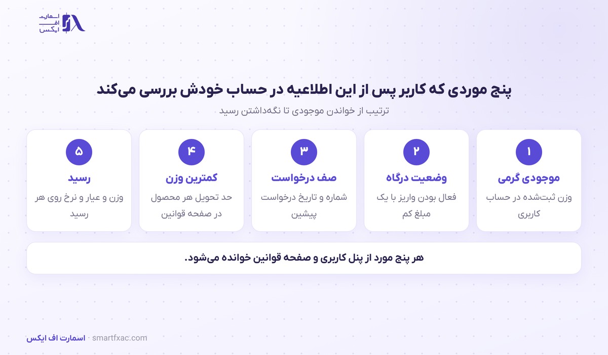 دستور آزادسازی طلای میلی گلد صادر شد؛ بازگشت تسویه از ۹ مهر 3 پنج موردی که کاربر پس از دستور آزادسازی در پنل کاربری خود بررسی میکند