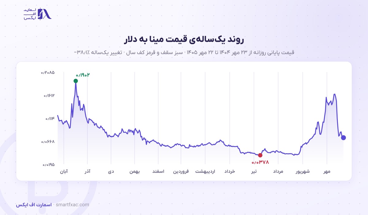 قیمت مینا امروز | نرخ زنده MINA به دلار و تومان ۱۴۰۵ 3 نمودار یکسالهی قیمت مینا به دلار از مهر ۱۴۰۴ تا مهر ۱۴۰۵