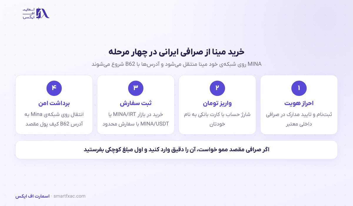 قیمت مینا امروز | نرخ زنده MINA به دلار و تومان ۱۴۰۵ 10 مراحل خرید مینا از صرافی ایرانی و انتقال به کیف پول