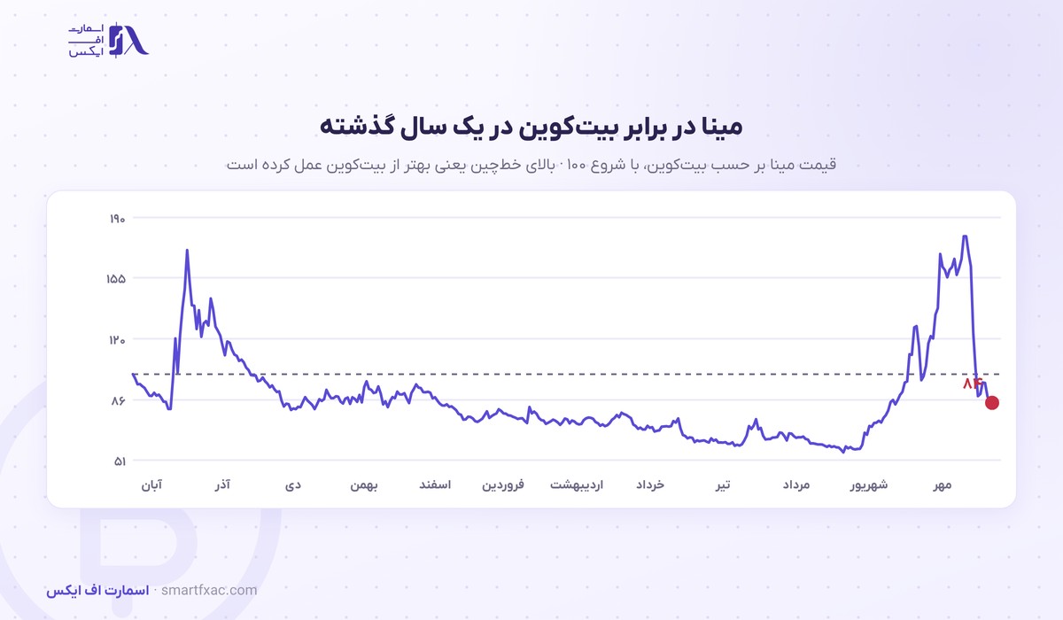 قیمت مینا امروز | نرخ زنده MINA به دلار و تومان ۱۴۰۵ 7 قیمت مینا بر حسب بیت کوین در یک سال گذشته
