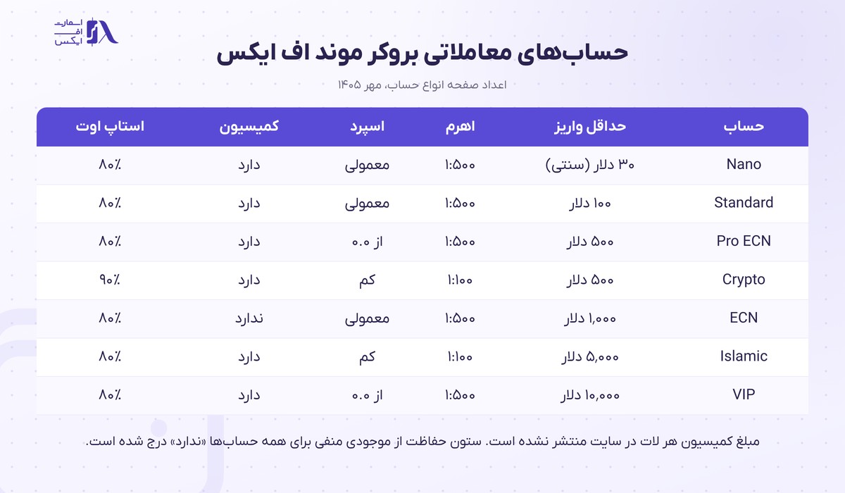 بروکر MondFX | (موند اف ایکس) 8 جدول حداقل واریز و اهرم حسابهای بروکر موند اف ایکس
